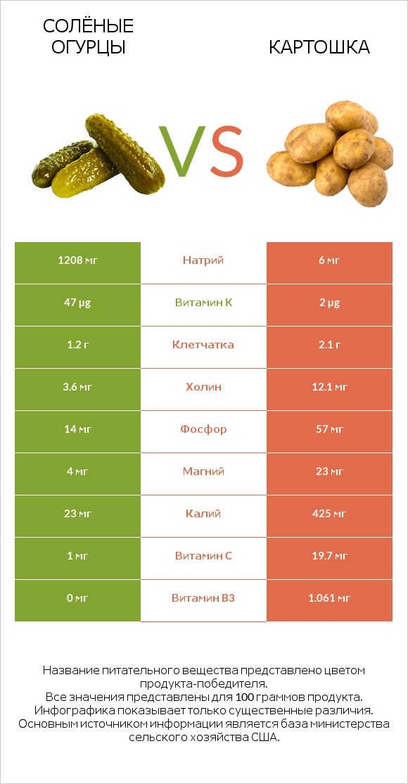 Солёные огурцы vs Картошка infographic