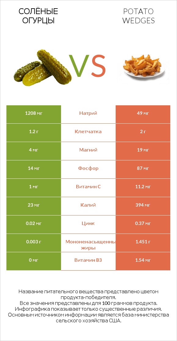 Солёные огурцы vs Potato wedges infographic