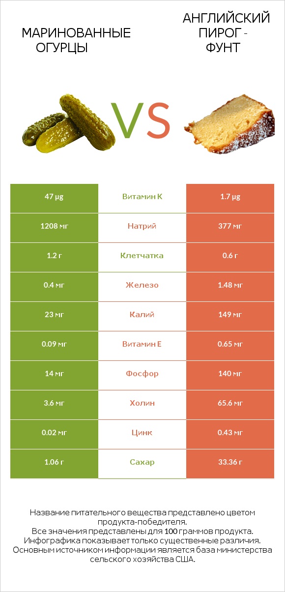 Маринованные огурцы vs Английский пирог - Фунт infographic