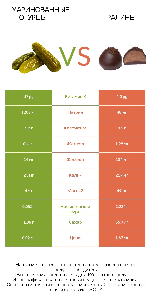 Маринованные огурцы vs Пралине infographic