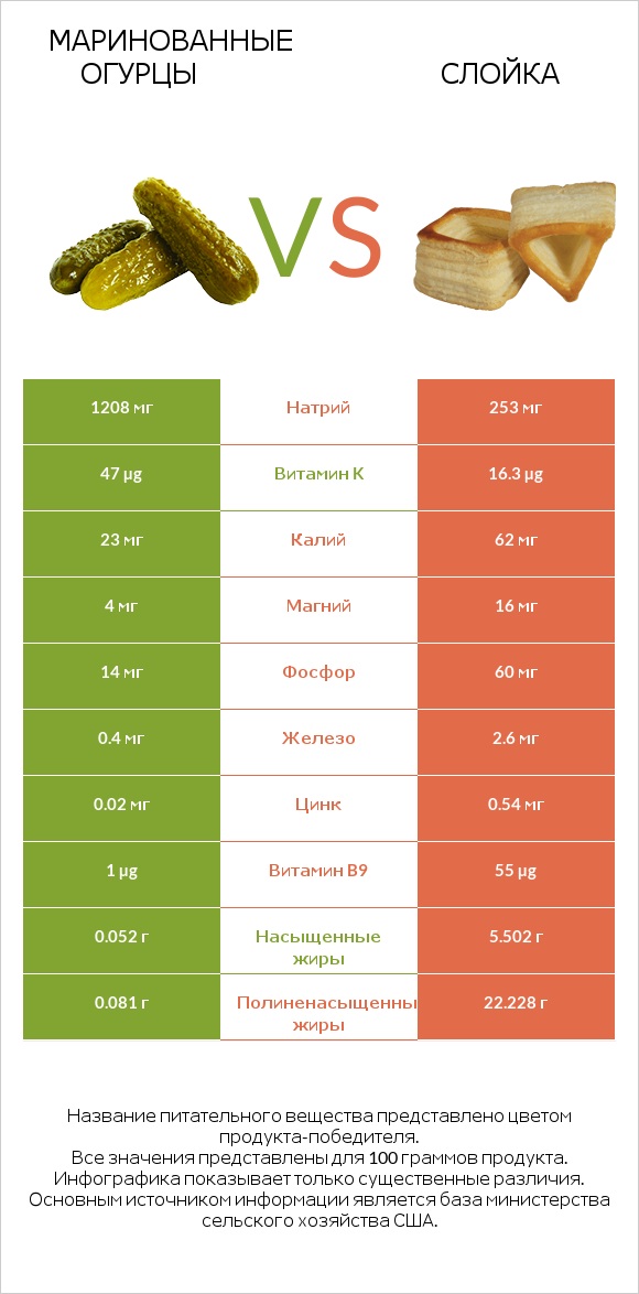 Маринованные огурцы vs Слойка infographic