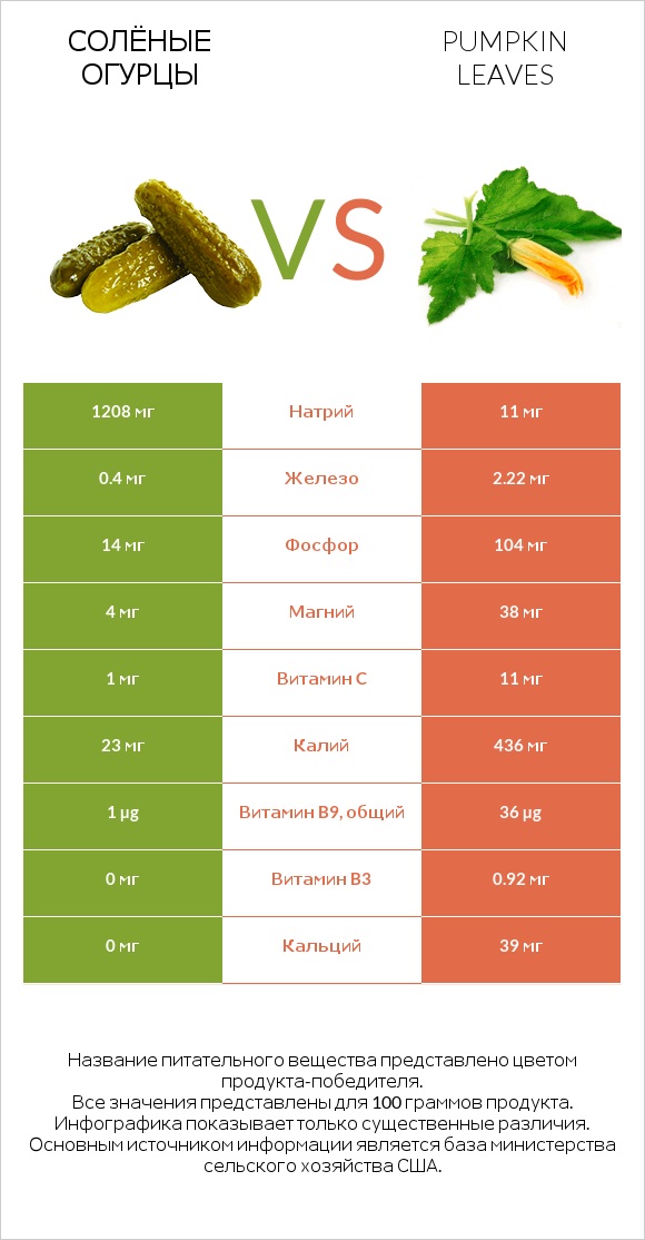 Солёные огурцы vs Pumpkin leaves infographic