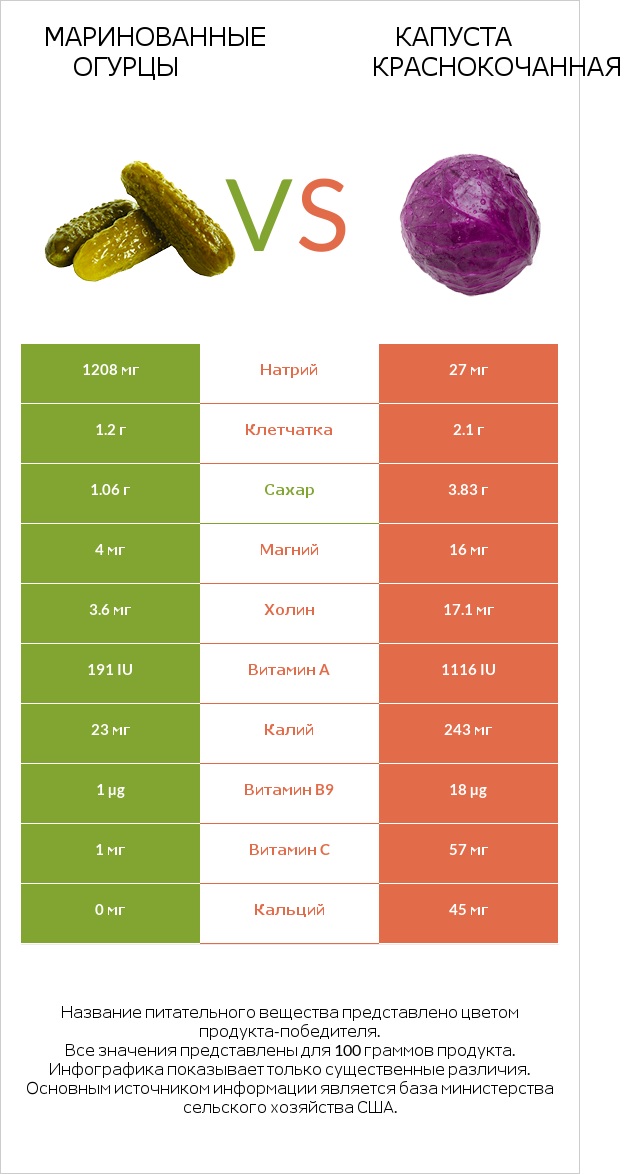 Маринованные огурцы vs Капуста краснокочанная infographic