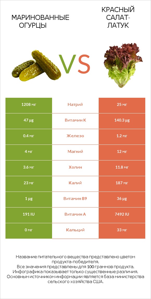 Солёные огурцы vs Red leaf lettuce infographic