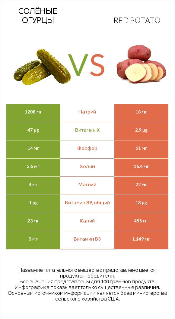 Солёные огурцы vs Red potato infographic