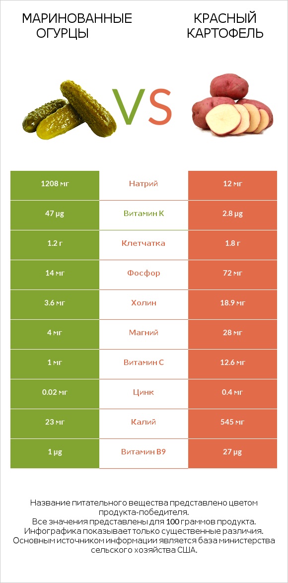 Маринованные огурцы vs Красный картофель infographic