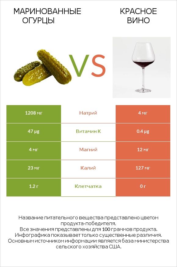 Маринованные огурцы vs Красное вино infographic