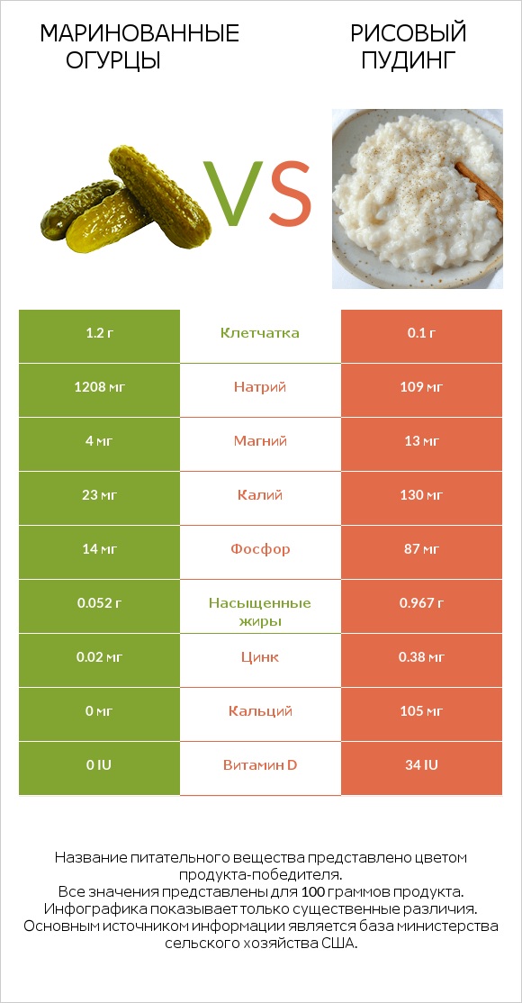Маринованные огурцы vs Рисовый пудинг infographic