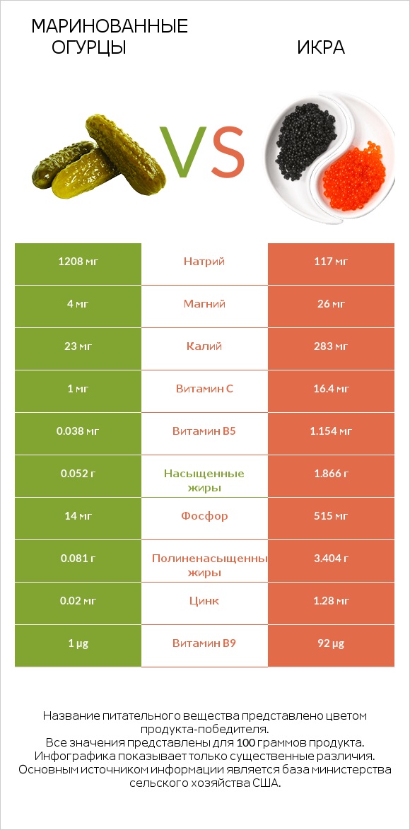 Маринованные огурцы vs Икра infographic