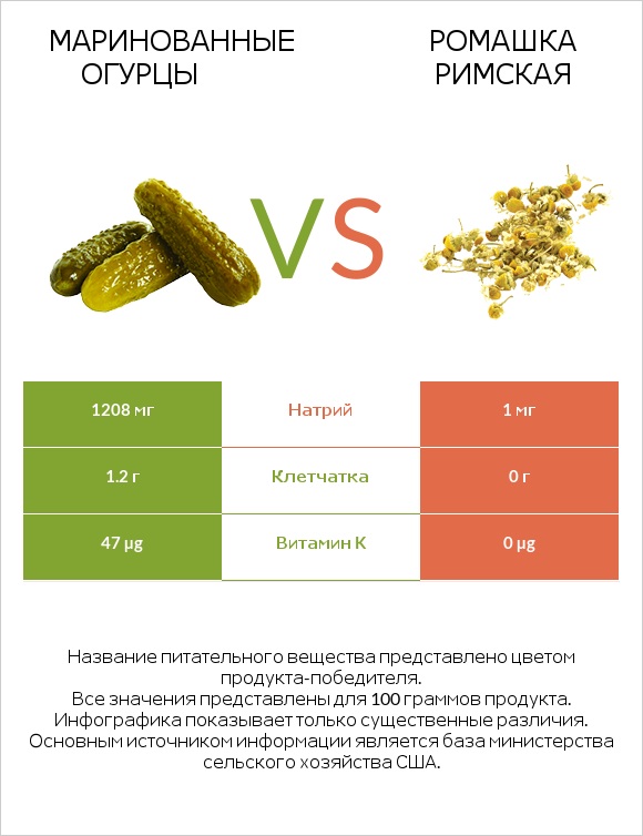Маринованные огурцы vs Ромашка римская infographic