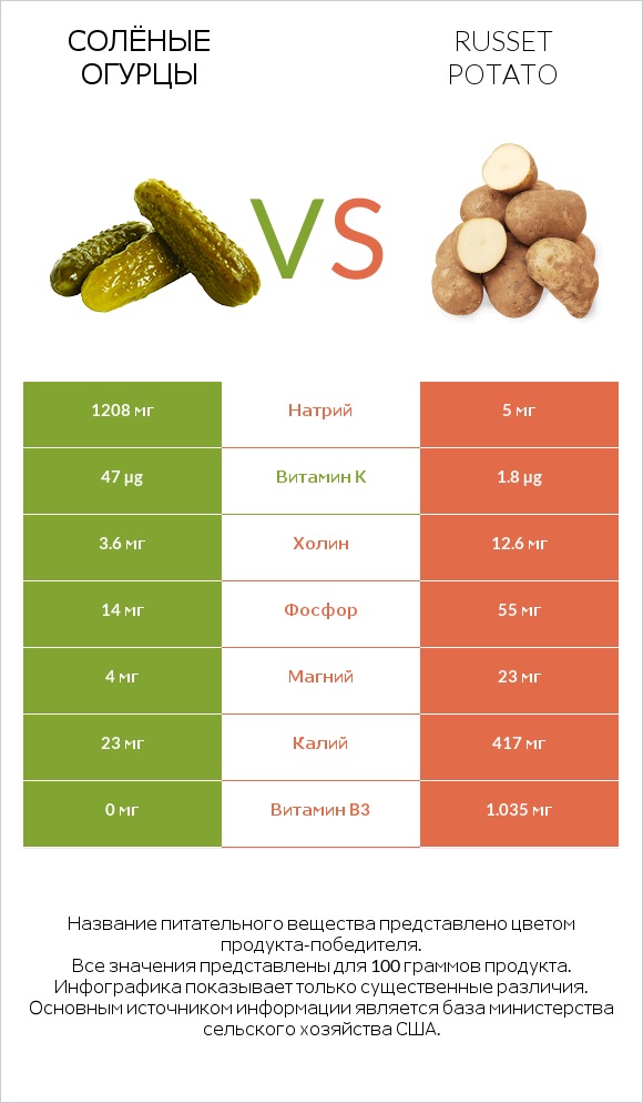 Солёные огурцы vs Russet potato infographic