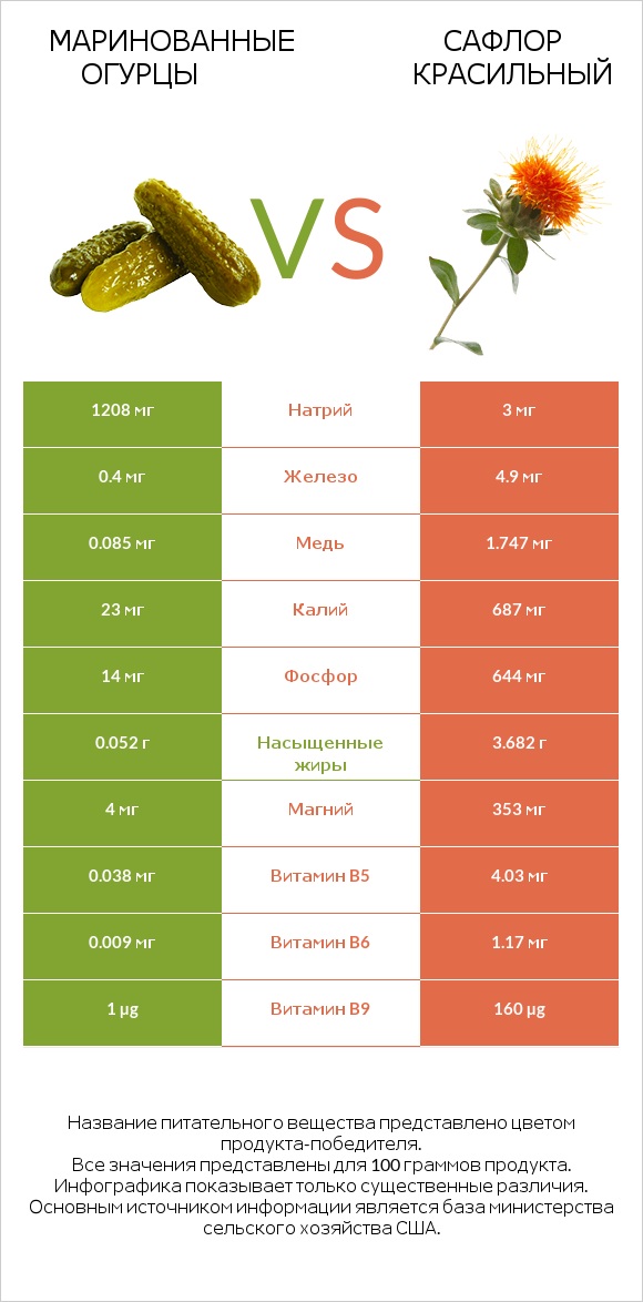 Маринованные огурцы vs Сафлор красильный infographic