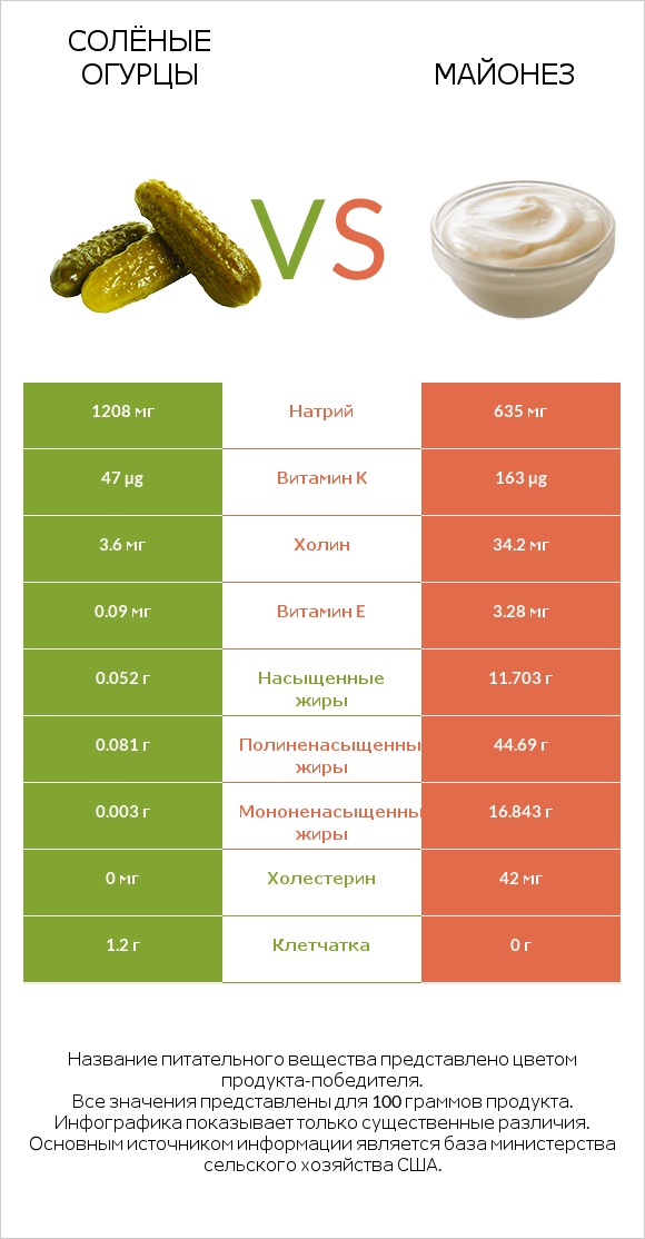 Солёные огурцы vs Майонез infographic