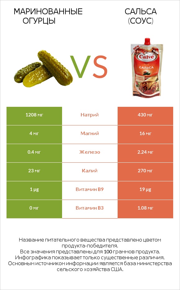 Маринованные огурцы vs Сальса (соус) infographic
