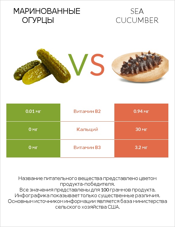 Маринованные огурцы vs Sea cucumber infographic