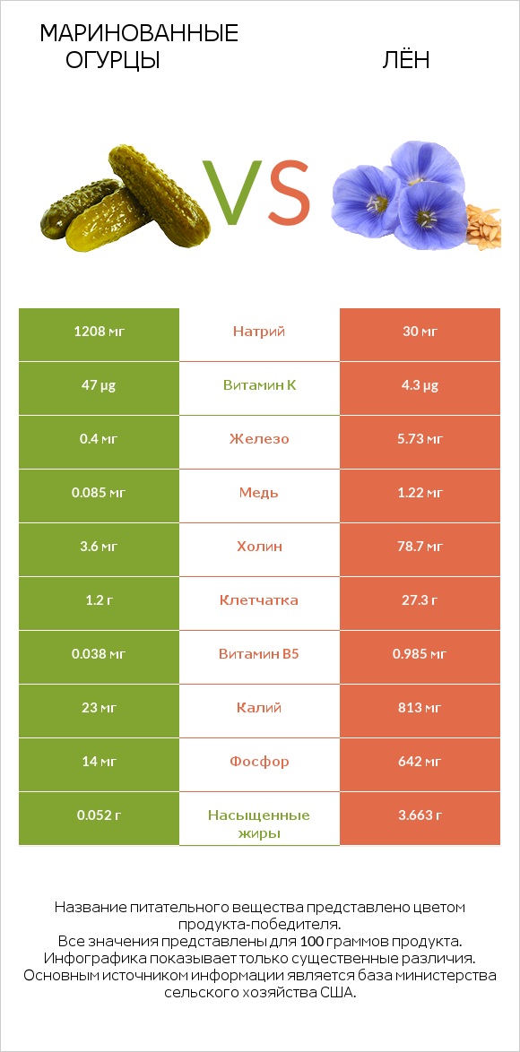 Маринованные огурцы vs Лён infographic