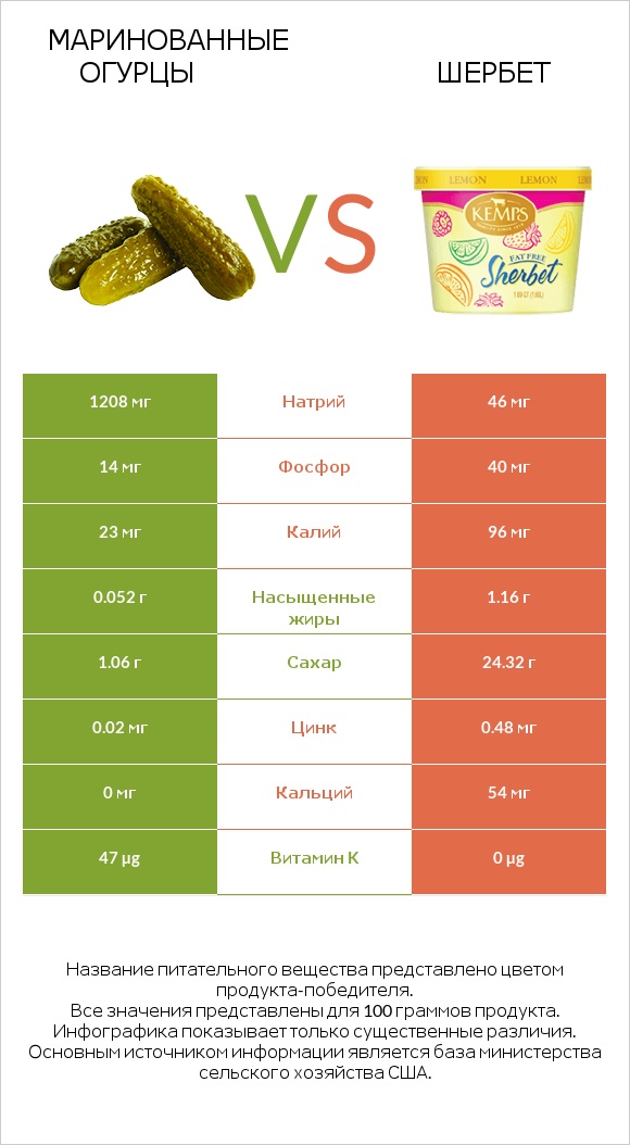 Маринованные огурцы vs Шербет infographic