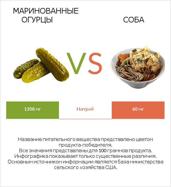 Маринованные огурцы vs Соба infographic