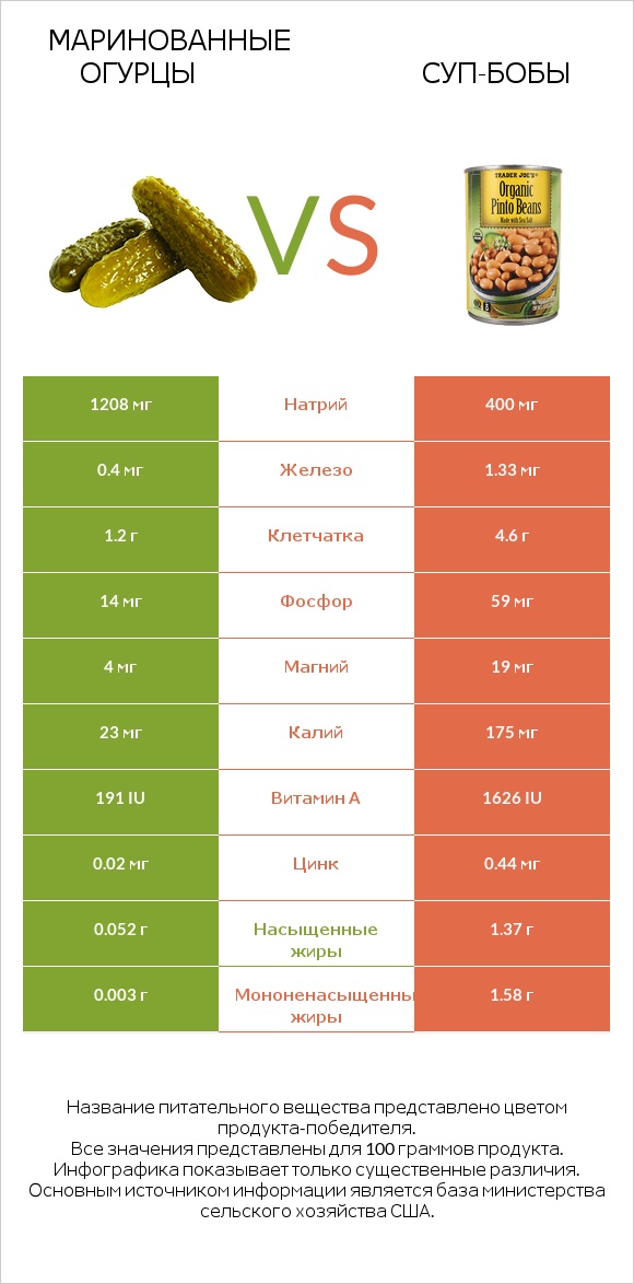 Маринованные огурцы vs Суп-бобы infographic