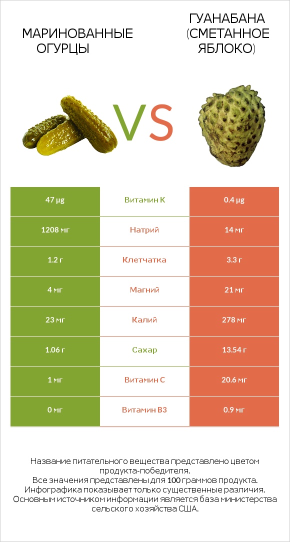 Маринованные огурцы vs Гуанабана (сметанное яблоко) infographic