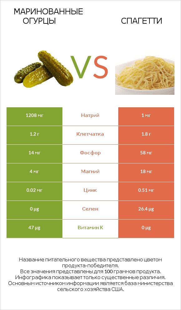Маринованные огурцы vs Спагетти infographic