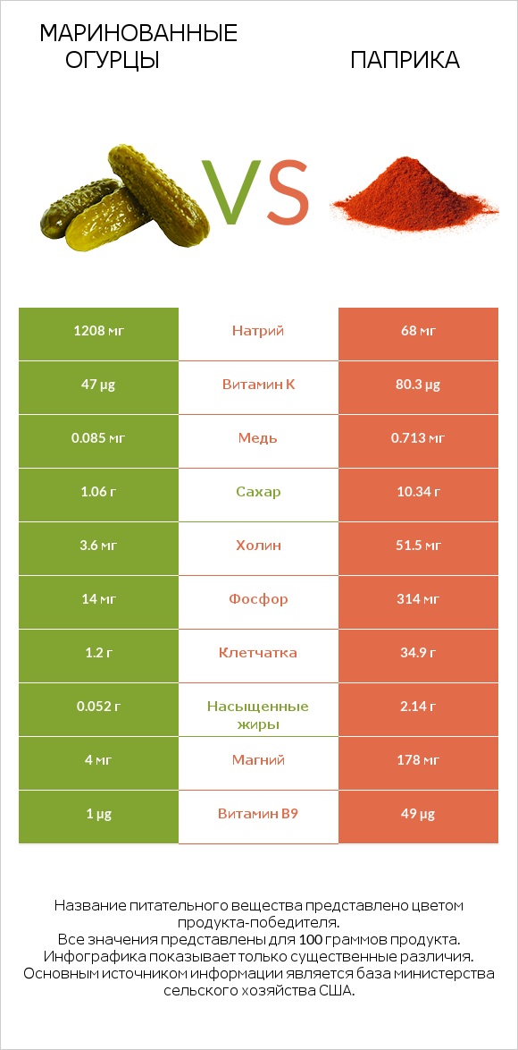 Маринованные огурцы vs Паприка infographic