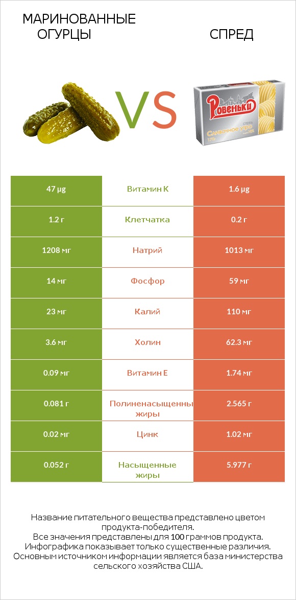 Маринованные огурцы vs Спред infographic