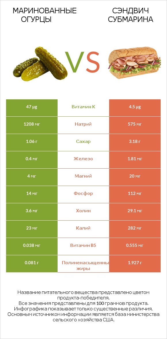 Маринованные огурцы vs Сэндвич Субмарина infographic