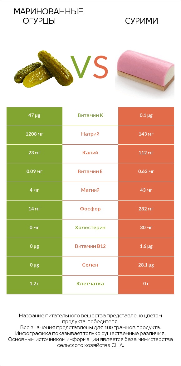 Маринованные огурцы vs Сурими infographic