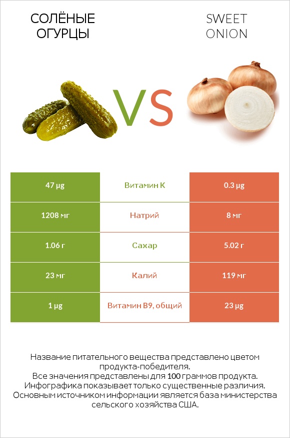 Солёные огурцы vs Sweet onion infographic
