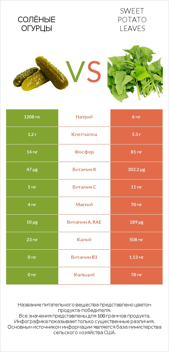 Солёные огурцы vs Sweet potato leaves infographic