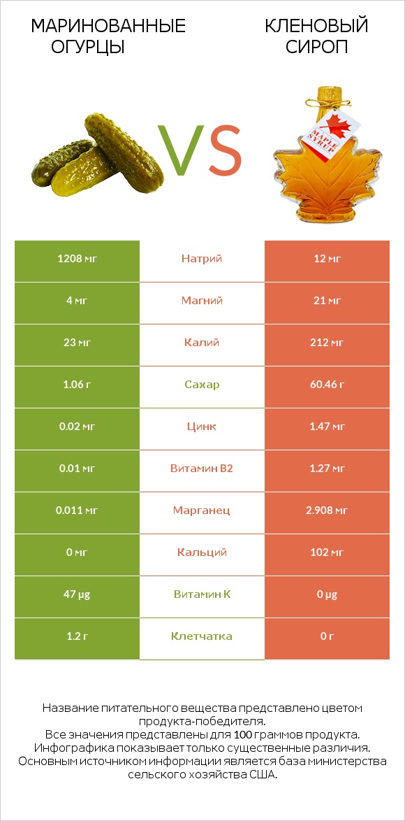 Маринованные огурцы vs Кленовый сироп infographic