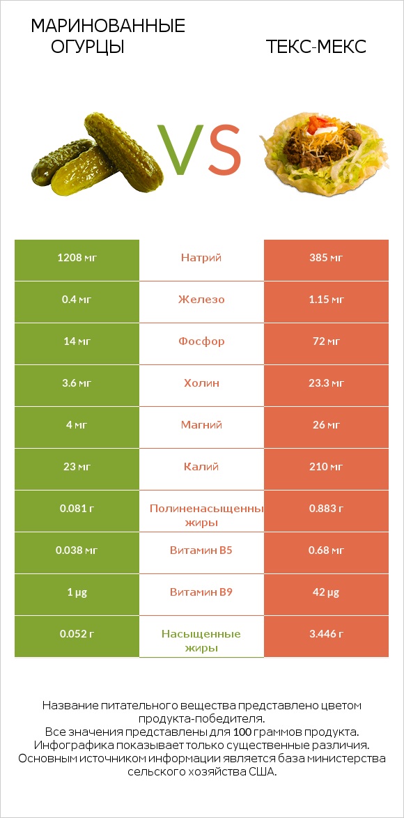 Маринованные огурцы vs Текс-мекс infographic