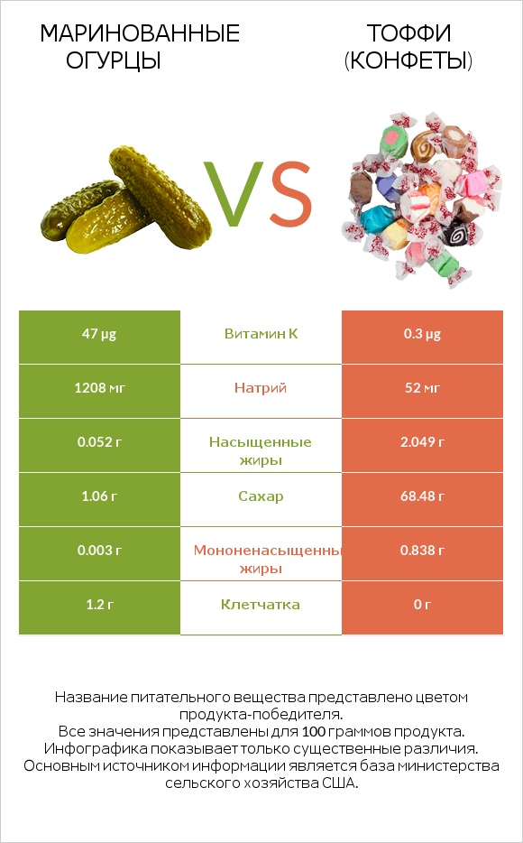 Маринованные огурцы vs Тоффи (конфеты) infographic