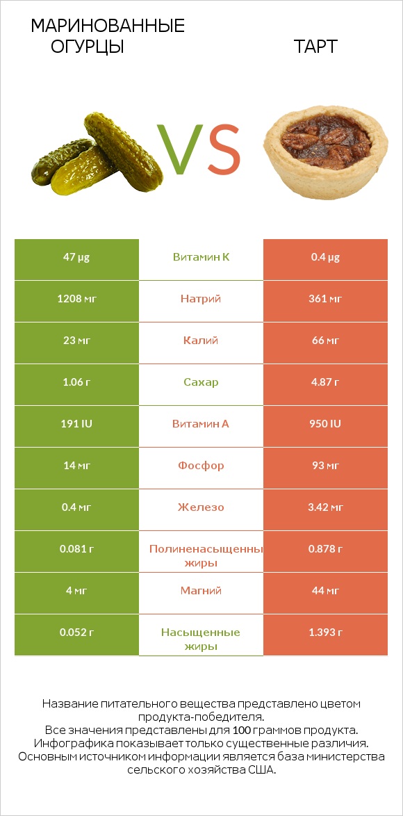 Маринованные огурцы vs Тарт infographic