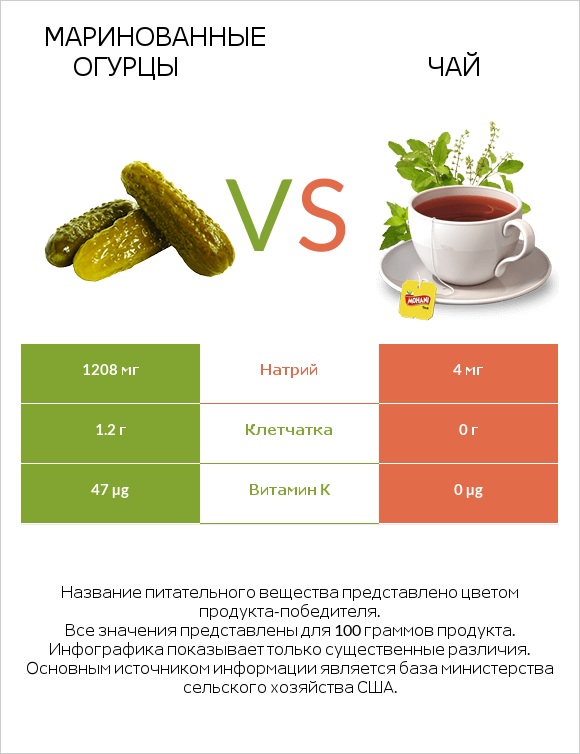 Маринованные огурцы vs Чай infographic