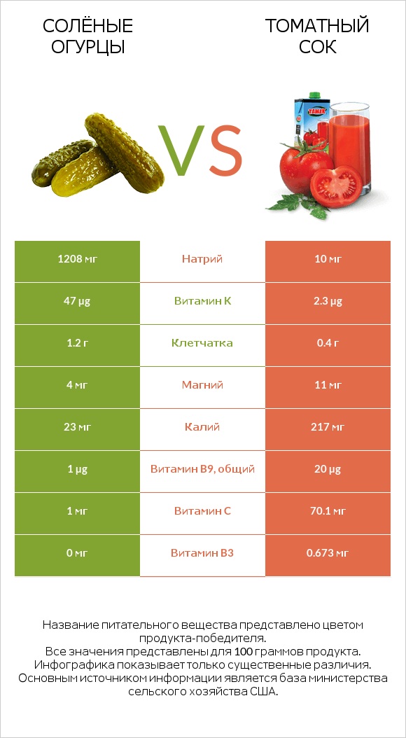 Солёные огурцы vs Томатный сок infographic