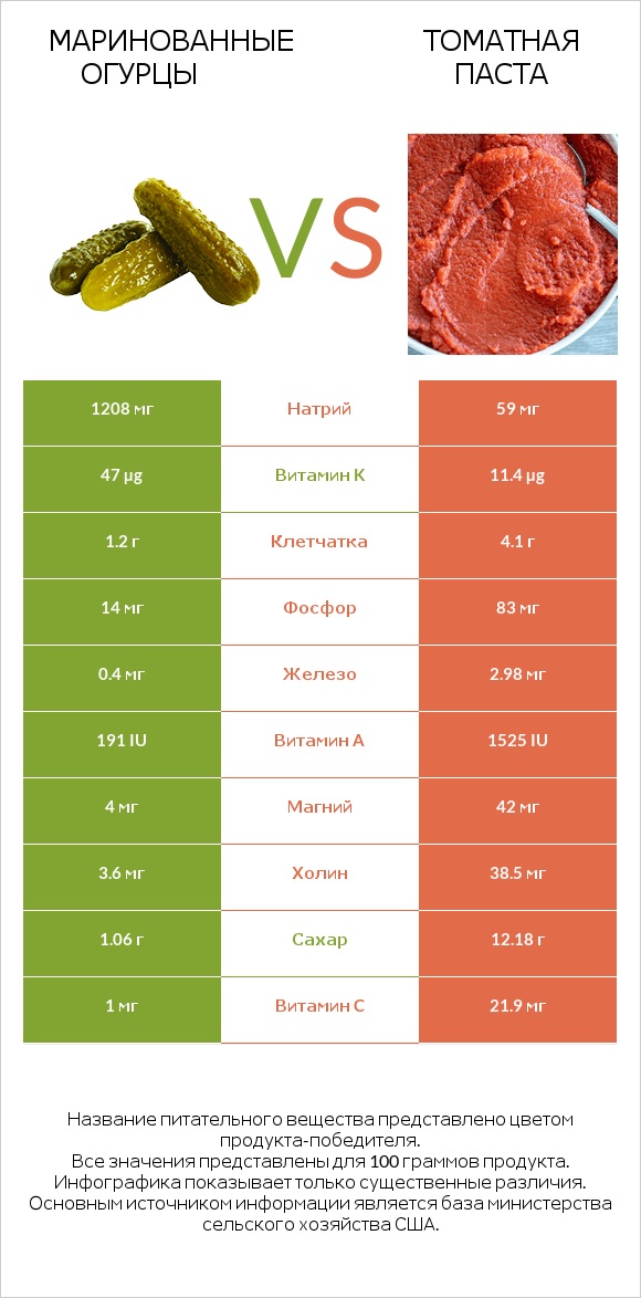 Маринованные огурцы vs Томатная паста infographic