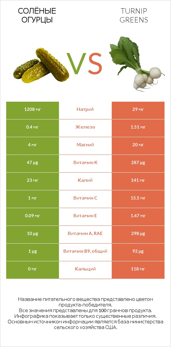 Солёные огурцы vs Turnip greens infographic