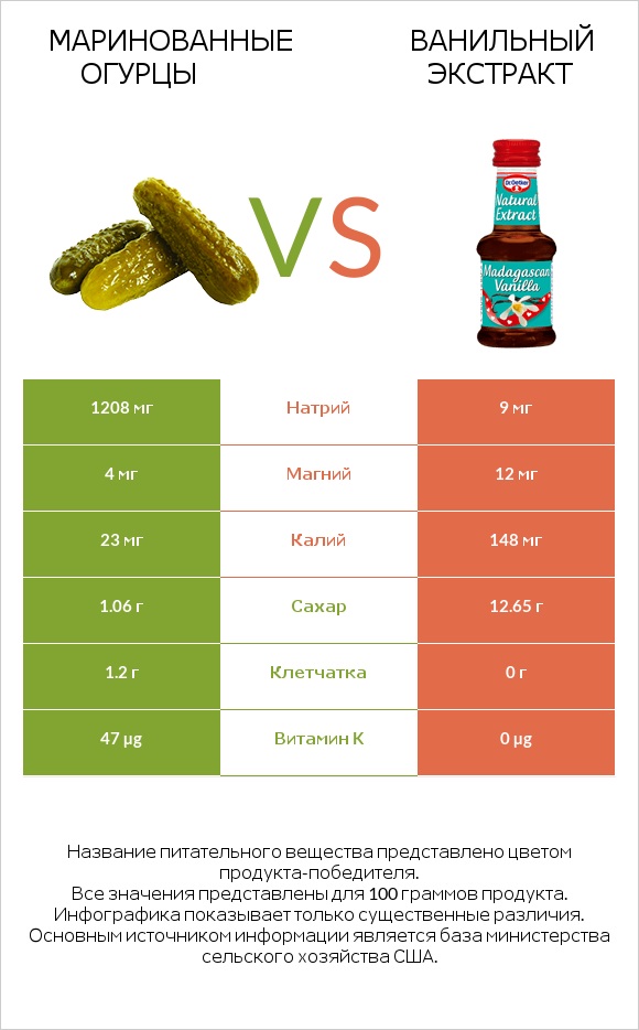 Маринованные огурцы vs Ванильный экстракт infographic