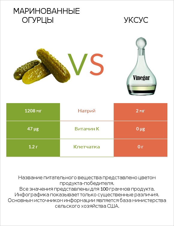 Маринованные огурцы vs Уксус infographic