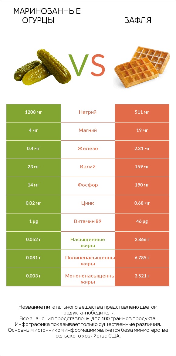 Маринованные огурцы vs Вафля infographic