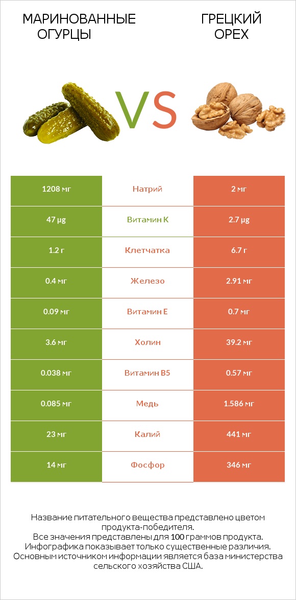 Маринованные огурцы vs Грецкий орех infographic