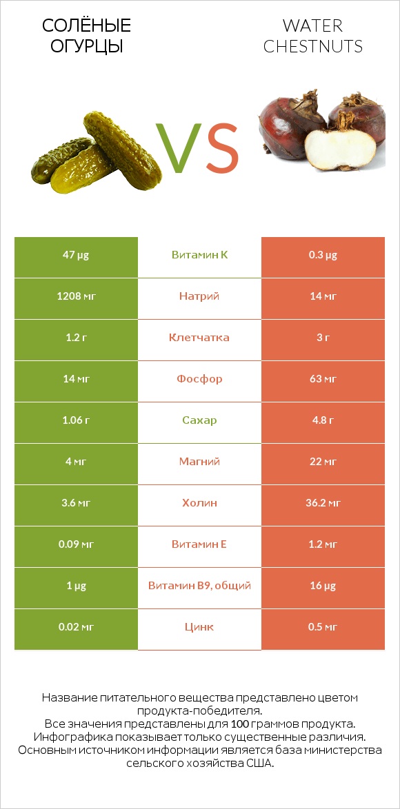 Солёные огурцы vs Water chestnuts infographic