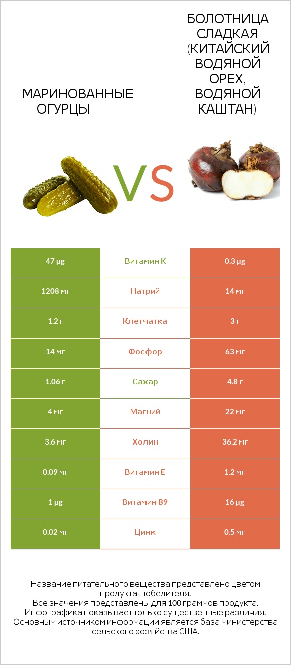 Солёные огурцы vs Water chestnuts infographic