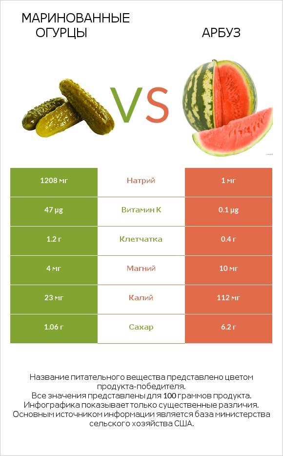 Маринованные огурцы vs Арбуз infographic