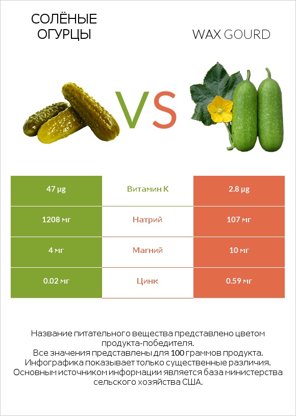 Солёные огурцы vs Wax gourd infographic