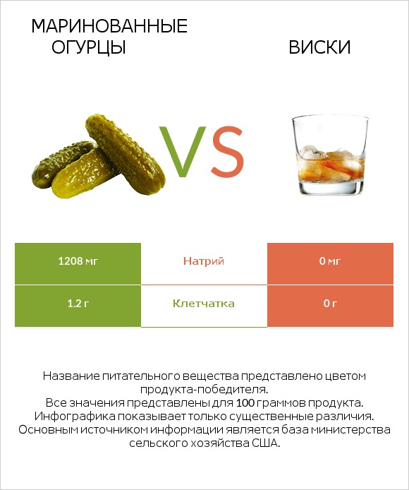 Маринованные огурцы vs Виски infographic