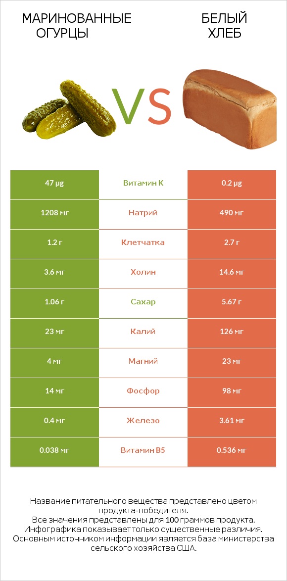Маринованные огурцы vs Белый Хлеб infographic