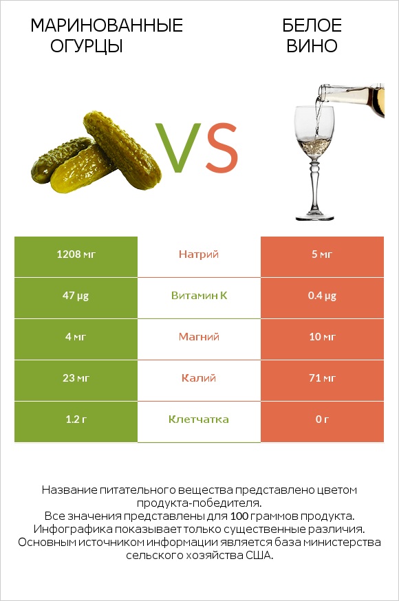 Маринованные огурцы vs Белое вино infographic